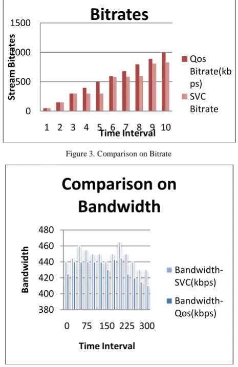 Figure 3. Comparison on Bitrate 