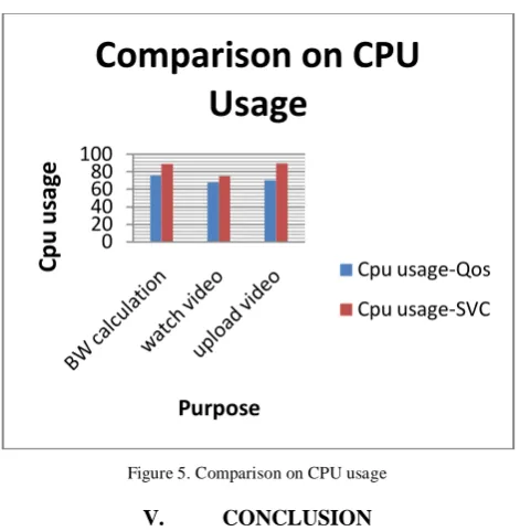 Figure 5. Comparison on CPU usage 