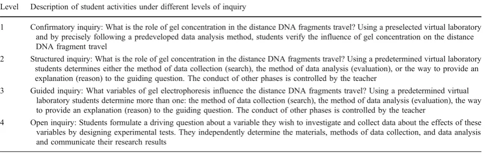Table 1 Possible student activities under different levels of inquiry in the domain of gel electrophoresis