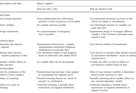 Table 2 Comparison of students’ activities with the two different environments as relevant to the three phases of inquiry