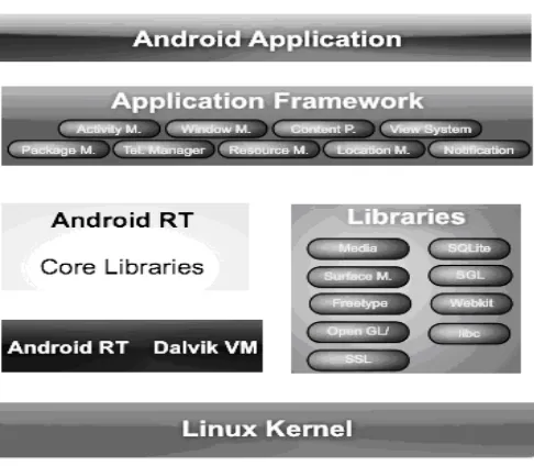 Figure 1.  Android Acthitecure. 