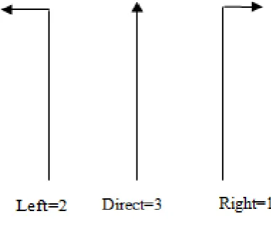 Table 1: Directions lane movement for one intersection 