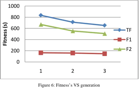 Figure 6: Fitness’s VS generation 