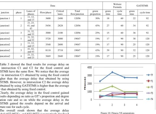 Figure 10: Fitness VS generations 
