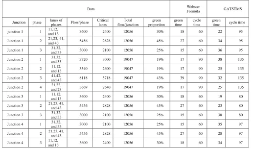 Table 4: comparison CT’s and GT’s obtained using Webster formula and GATSMS 
