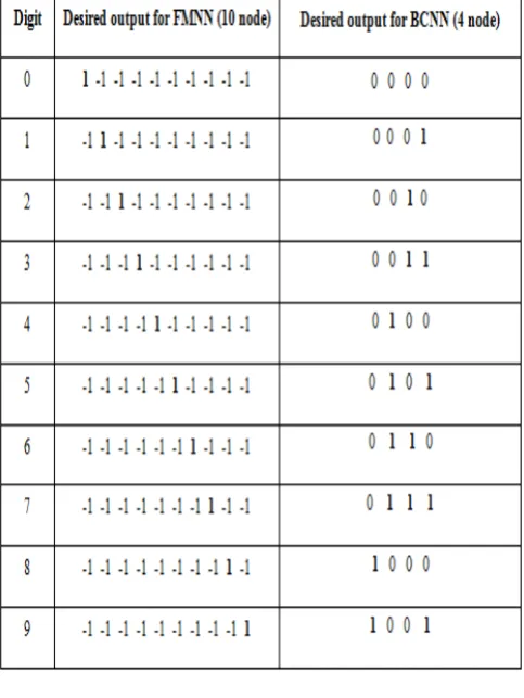Table 1. Desired output for FMNN and BCNN 