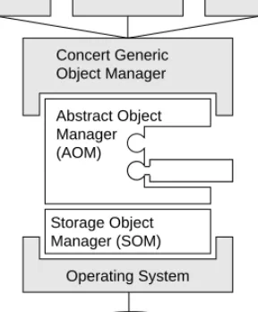 Fig. 7.3. Concert system architecture