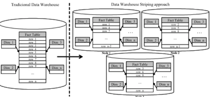 Figure 1 - Data partitioning in the DWS technique  The infrastructure required to implement a DWS is just a set of  inexpensive computers (called system nodes, typically PCs or  server blades) connected by fast Ethernet (share nothing  configuration) and h