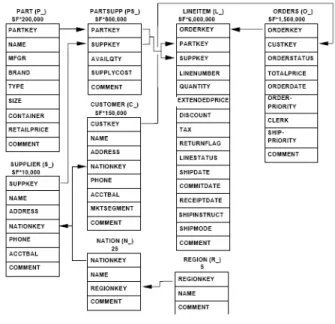 Figure 3 – TPC-H data model [14] 