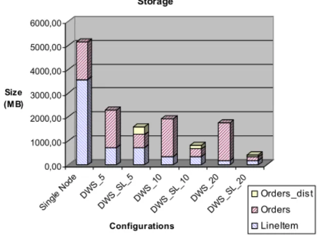 Table 1 presents the detailed storage values of the different  storage configurations