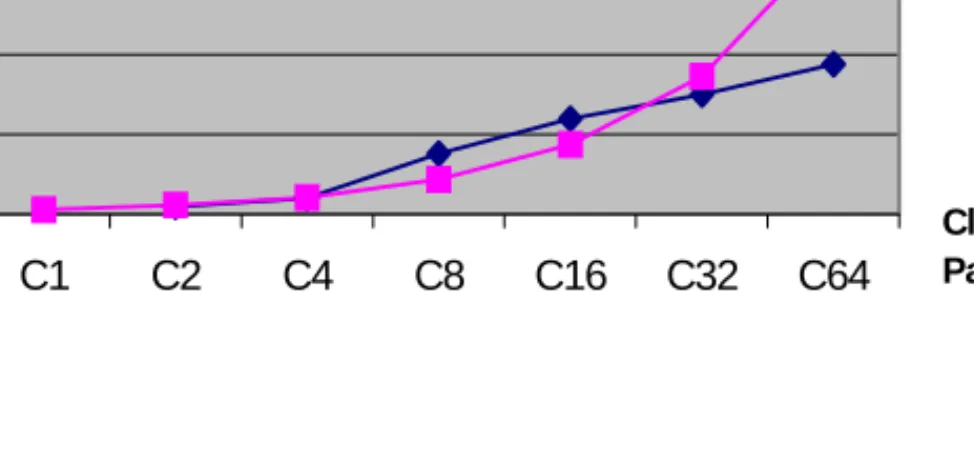 Fig. 7.  Query Throughput – Partition size is equal to the cluster size 