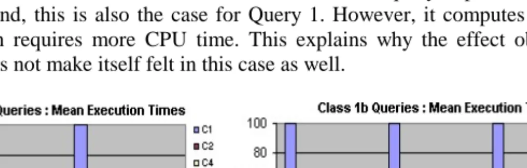 Fig. 5.  Mean Execution Times for (a)  Class 1.a and (b)  Class 1.b Queries
