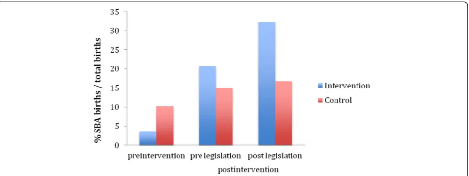 Fig. 2 Pre and post legislation percentage of SBA births. 1 Pre-intervention (July 2011-February 2013)