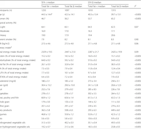 Table 1 Characteristics and dietary intakes of participants of the Tehran Lipid and Glucose study, according to Total fat and SFAintakes