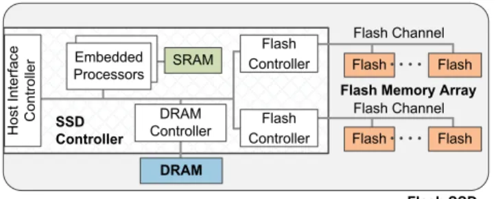 Figure 2  illustrates  the  general  internal  architecture of a modern  SSD. There are three major components: SSD controller, flash  memory array, and DRAM