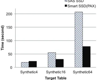 Table 1: Maximum sequential read bandwidth with 32-page (256KB)  I/Os.  