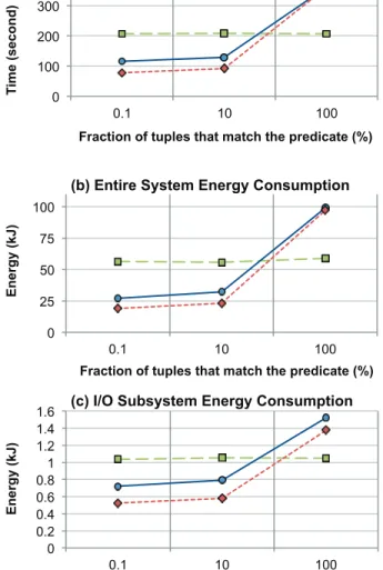 Table 2:  Results for the SAS HDD: End-to-end query execution time,  entire system energy consumption, and I/O subsystem energy  consumption for a selection query on the Synthetic64 table at various  selectivity factors