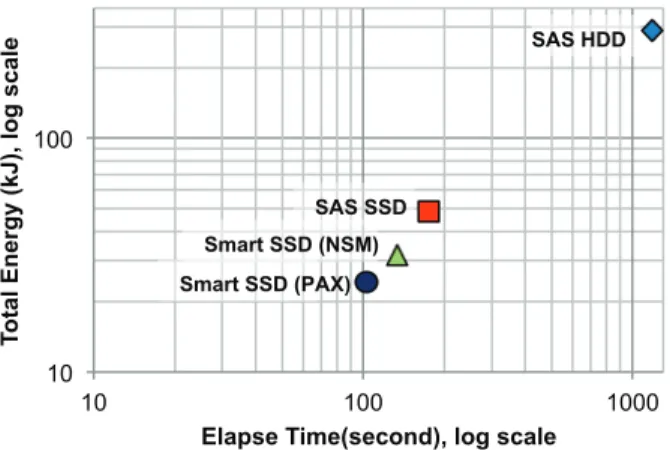 Figure 7:  Elapsed time and entire system energy consumption for the  TPC-H query 6 on the LINEITEM table (100SF)