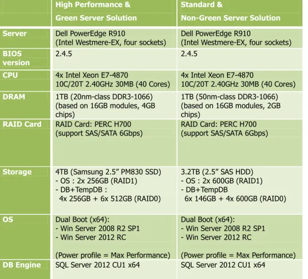 Table 1. Summary of technical architectures tested 
