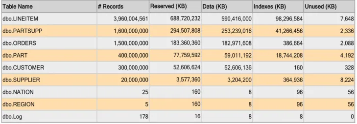 Table 4. Table layout and tables sizes of the 1TB database used 