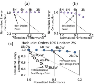 Figure 11: Modeled P-store dual-shuffle hash join performance and energy efficiency of an 8 node cluster made of Beefy and Wimpy nodes