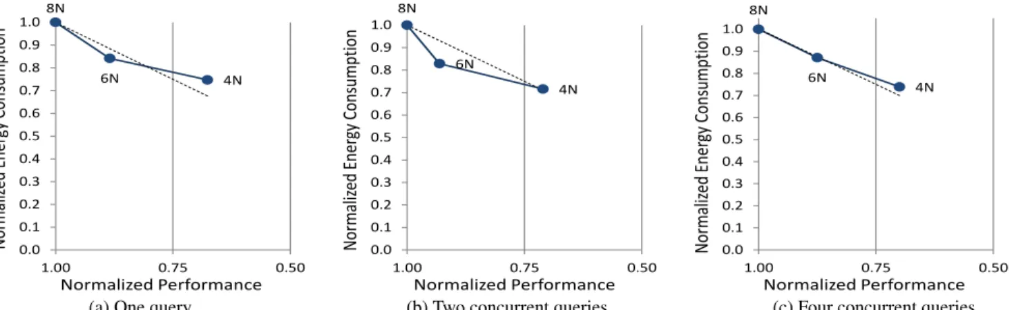 Figure 4: A partition incompatible TPC-H Q3 broadcast hash join between LINEITEM and ORDERS (scale 1000) in P-store