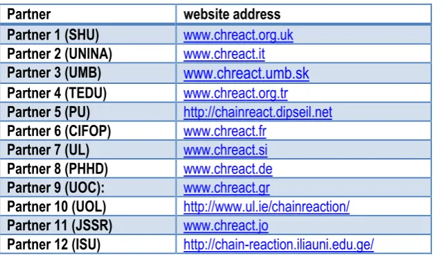 Table 4.2.1 - Domain names for Chain Reaction Partner websites  