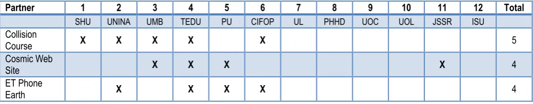 Table 4.4.1a - EUPRBs used by partner in Year 1  