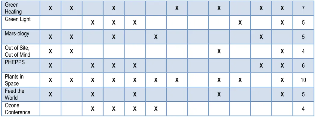 Table 4.4.2 - new EUPRBs developed  