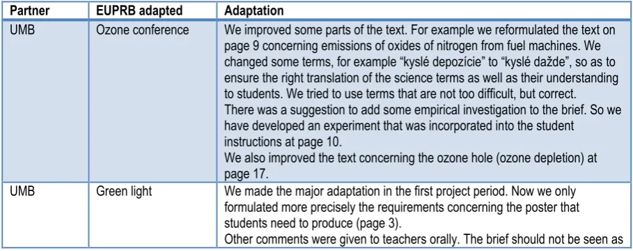 Table 4.4.3 - original EUPRBs adapted  