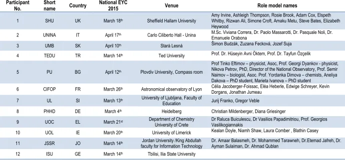 Table 4.7.1 - Dates and Venues of National Express Yourself Events 2015  