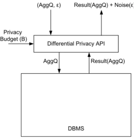 Figure 2: Leveraging Diﬀerential Privacy Figure 2 illustrates how an application can leverage PINQ.