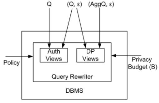 Figure 3: Leveraging Access Control and Diﬀerential Privacy