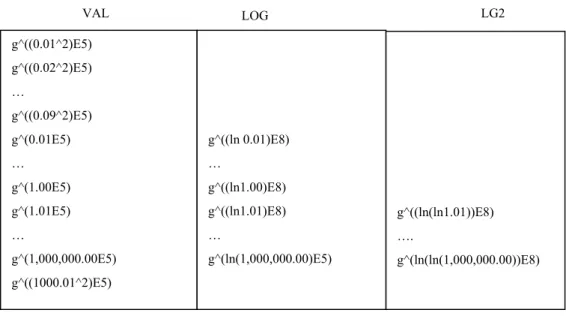 Figure 2. Table SFT1.  Ciphertexts are integer powers of g. Plaintexts are reals, scaled up to  become integers (Section 2.5)