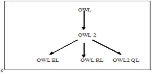 Figure 1 Transition from OWL1 To OWL2 Profile