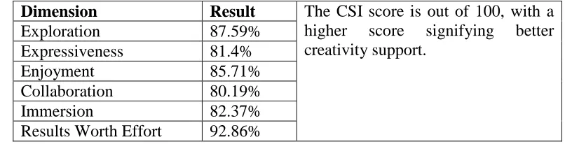 TABLE 2: Six dimensions of CSI Outcomes for Mural as anRDTcreativity tool Cherry et al., 