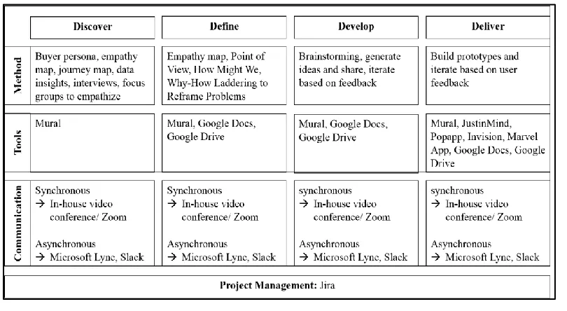 FIGURE 1: REMOTE DESIGN THINKING TECHNOLOGY PLATFORM 