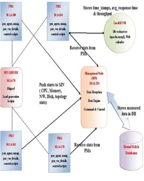 Figure 4.1 Experimental Test Bed 
