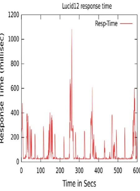 Figure 5.6 Response Time Variation of Lucid12 in case of Entropy