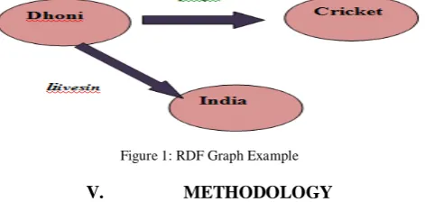 Figure 1: RDF Graph Example 