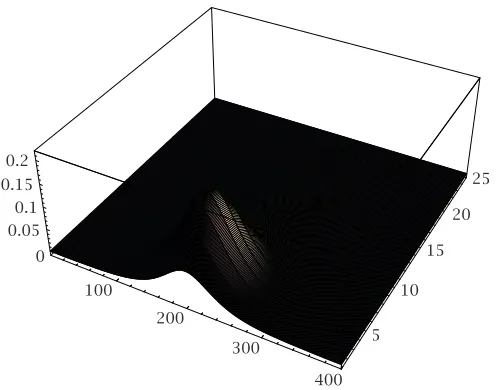 Figure 5.3 is a three-dimensional plot for the wave proﬁle (1.5) at t = 0.02second for the same half of the tank.