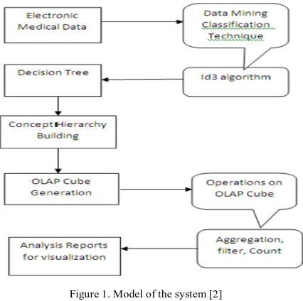 Figure 1. Model of the system [2] 