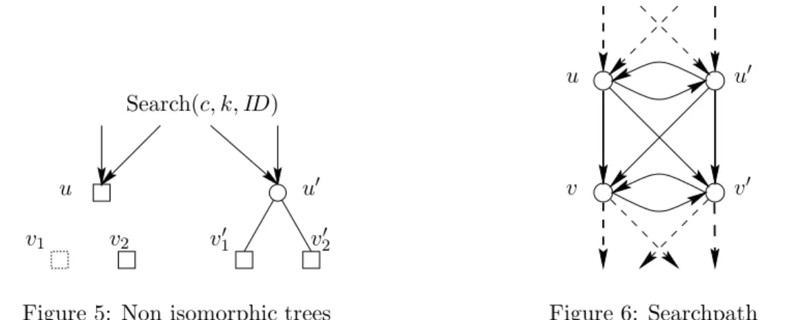 Figure 5: Non isomorphic trees