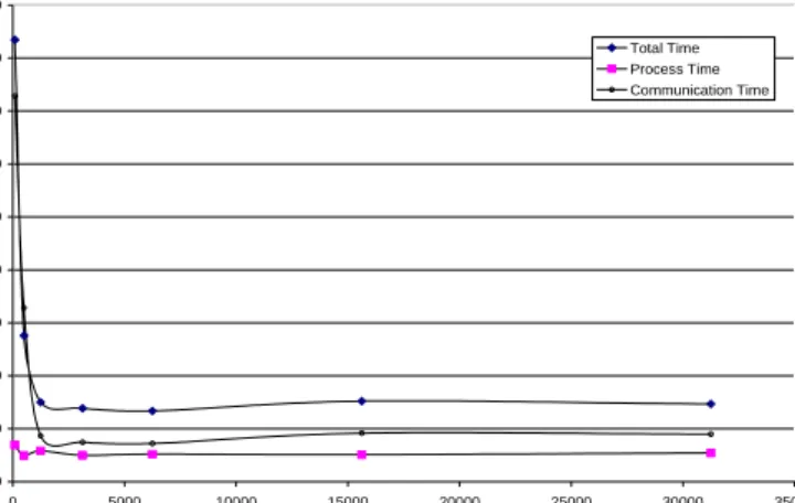 Figure 8: A single data bucket recovery time (milliseconds) as function of the slice size s