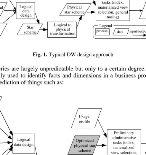 Fig. 1. Typical DW design approach