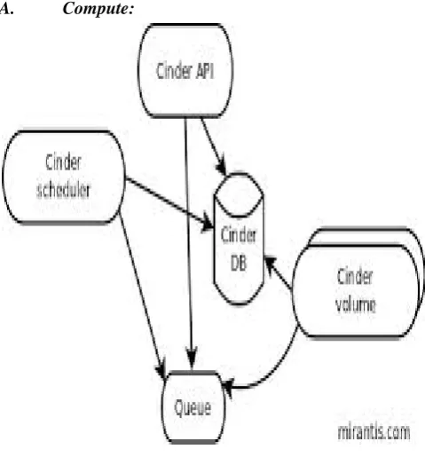 Figure 1.Openstack conceptual view 