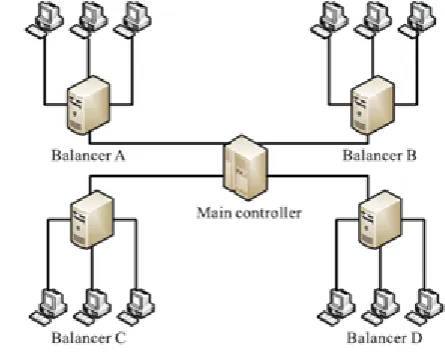 Figure 3 Controller and Balancer portioning the cloud