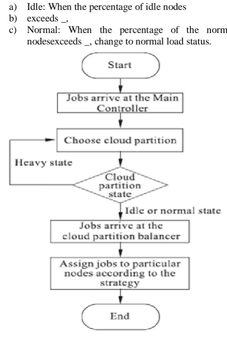Figure 6 Resource allocated by Requested state 