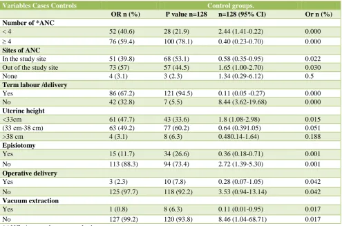 Table 1: Significant variables in pregnancy and childbirth between the cases. 