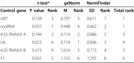 Table 1 Statistical and stability analyses of candidateendogenous control genes by t-test, geNorm andNormFinder